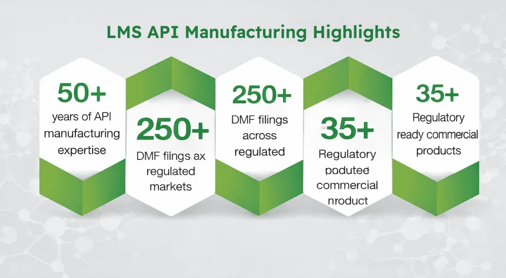 LMS API Manufacturing Highlights
